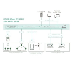 Monitoring and control system KOMORSAN 2